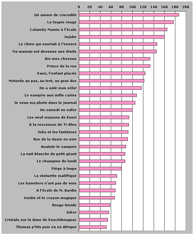 Graphique montrant le nombre de lectures effectues pour chaque titre.