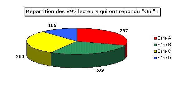 Pour avoir le dtail d'une srie, clique sur la zone correspondante du graphique.
